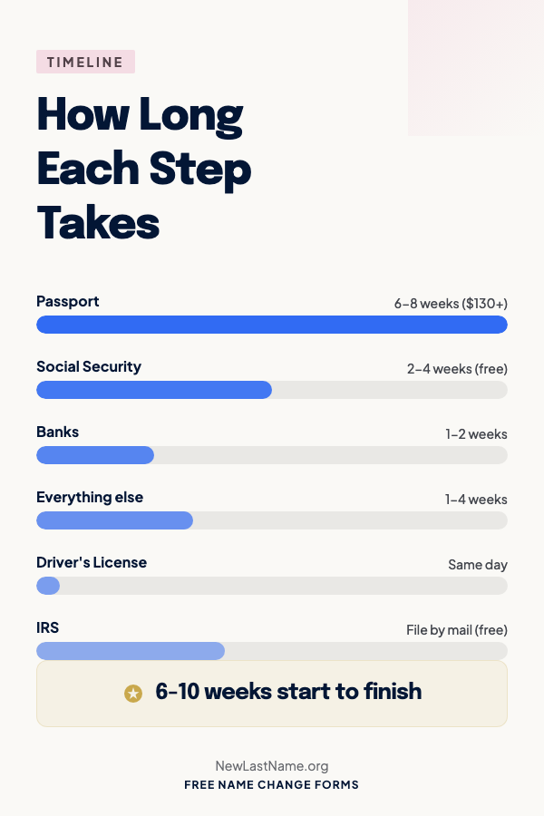 Name Change Timeline - How Long Each Step Takes